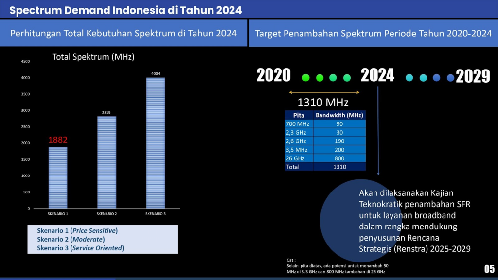 Perhitungan dan target spektrum di tahun 2024. Gambar: SDPPI Kominfo.